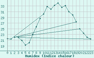 Courbe de l'humidex pour Wittering