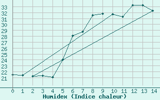 Courbe de l'humidex pour Oravita