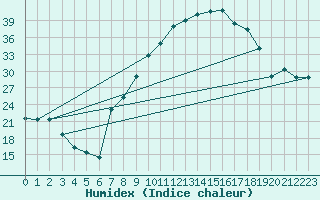 Courbe de l'humidex pour Mrida