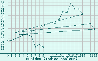 Courbe de l'humidex pour Alto Paraiso De Goias,