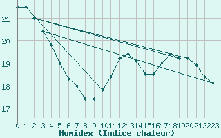 Courbe de l'humidex pour Dole-Tavaux (39)