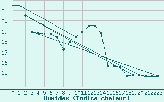 Courbe de l'humidex pour Berson (33)