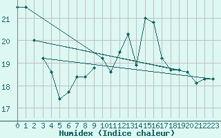 Courbe de l'humidex pour Ile de Groix (56)