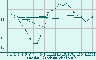 Courbe de l'humidex pour Millau (12)