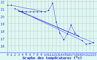 Courbe de tempratures pour Biscarrosse (40)