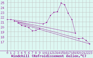 Courbe du refroidissement olien pour Grenoble/agglo Le Versoud (38)