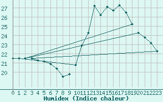 Courbe de l'humidex pour Bordeaux (33)