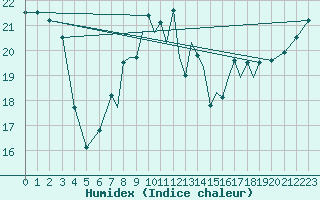 Courbe de l'humidex pour Farnborough