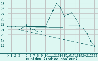 Courbe de l'humidex pour Cognac (16)