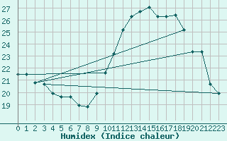 Courbe de l'humidex pour Le Bourget (93)