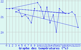 Courbe de tempratures pour Ile du Levant (83)