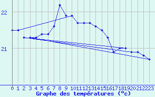 Courbe de tempratures pour Hadera Port