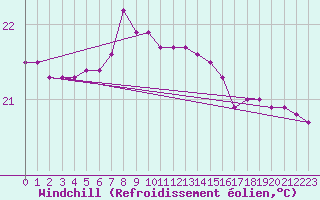 Courbe du refroidissement olien pour Hadera Port