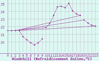Courbe du refroidissement olien pour Ste (34)
