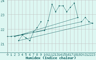 Courbe de l'humidex pour Gijon