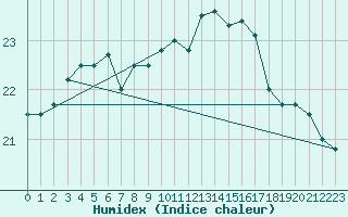 Courbe de l'humidex pour Kotka Haapasaari