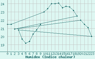 Courbe de l'humidex pour Gijon