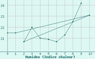 Courbe de l'humidex pour Cap Pertusato (2A)