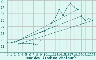 Courbe de l'humidex pour Lige Bierset (Be)