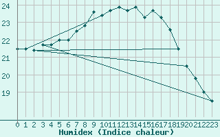 Courbe de l'humidex pour Karlskrona-Soderstjerna