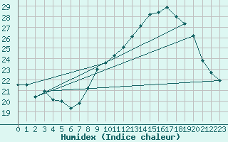 Courbe de l'humidex pour Nmes - Garons (30)
