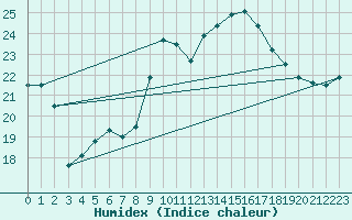 Courbe de l'humidex pour Valencia de Alcantara