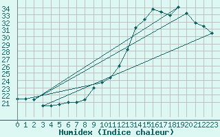 Courbe de l'humidex pour Dax (40)