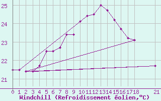 Courbe du refroidissement olien pour Giresun