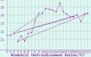 Courbe du refroidissement olien pour Porto-Vecchio (2A)
