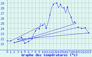 Courbe de tempratures pour Gibraltar (UK)