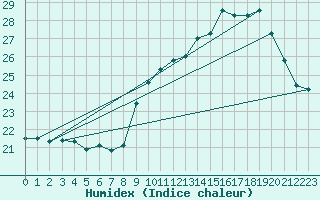 Courbe de l'humidex pour Aniane (34)