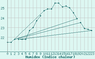 Courbe de l'humidex pour Bares