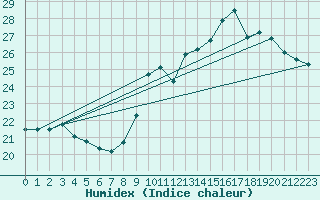 Courbe de l'humidex pour Roissy (95)