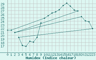 Courbe de l'humidex pour Colmar (68)