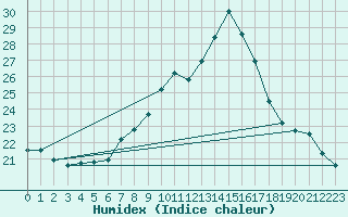 Courbe de l'humidex pour Koetschach / Mauthen