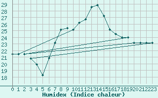 Courbe de l'humidex pour Tetuan / Sania Ramel