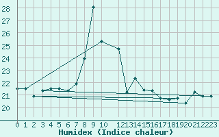 Courbe de l'humidex pour Mersa Matruh