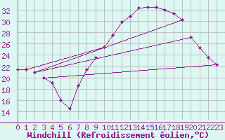 Courbe du refroidissement olien pour San Pablo de los Montes