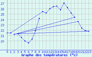 Courbe de tempratures pour Cap Cpet (83)