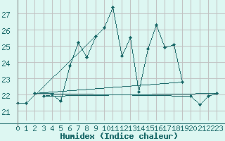 Courbe de l'humidex pour Hoherodskopf-Vogelsberg