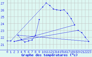 Courbe de tempratures pour Alistro (2B)