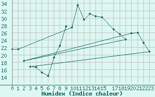 Courbe de l'humidex pour Decimomannu