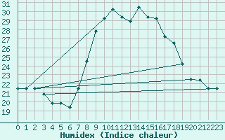 Courbe de l'humidex pour Marina Di Ginosa