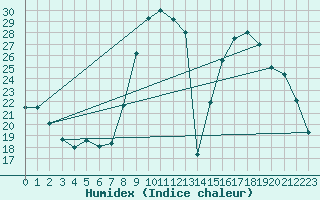 Courbe de l'humidex pour Anglars St-Flix(12)