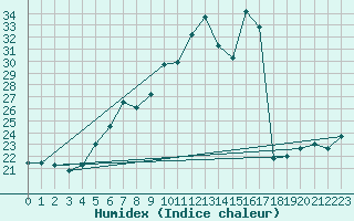 Courbe de l'humidex pour Radauti