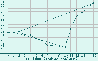 Courbe de l'humidex pour Florestal