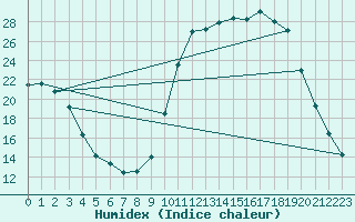 Courbe de l'humidex pour Voinmont (54)