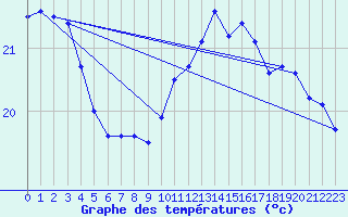 Courbe de tempratures pour Pointe de Chassiron (17)