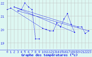 Courbe de tempratures pour Lachen / Galgenen