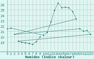 Courbe de l'humidex pour Mont-Aigoual (30)